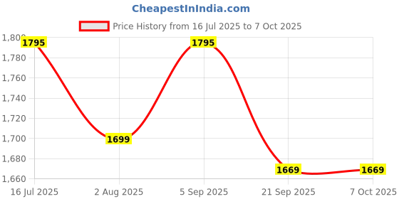 amazon.in amiciSmart Three Phase Adjustable 300-500V Over/Under Voltage Phase balance Protection Relay with LCD Display and Din Rail Mount Price History Graph from 16 Jul 2025 to 6 Oct 2025