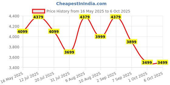 amazon.in amiciSmart True MPPT Solar Charge Controller, 98% Efficiency Lithium Battery Regulator with 5V/3A USB Port, Max 520W, 12V/24V (20A) Price History Graph from 16 May 2025 to 6 Oct 2025