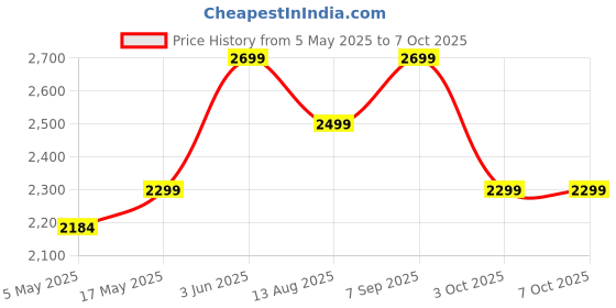 amazon.in amiciSmart USB Fingerprint Reader for Desktop/Laptop Password-Free Login, Biometric Scanner Compatible with Windows 10/11 Price History Graph from 5 May 2025 to 7 Oct 2025