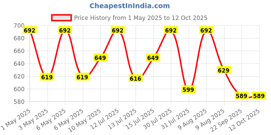 amazon.in amiciSmart Waterproof Plastic Electrical Distribution Box (Weatherproof Mount) Price History Graph from 1 May 2025 to 12 Oct 2025