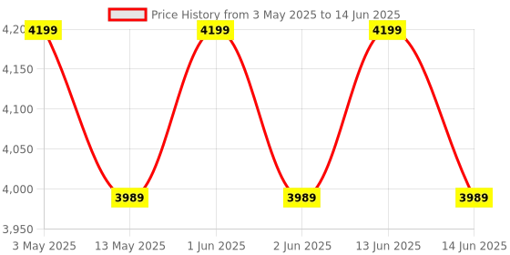 amazon.in amiciSmart Wi-Fi Smart Switch, 20A Remote Control for Home Appliance, LCD Display for Real-Time Power Monitoring Compatible with Alexa, Google Home, etc. Price History Graph from 3 May 2025 to 14 Jun 2025
