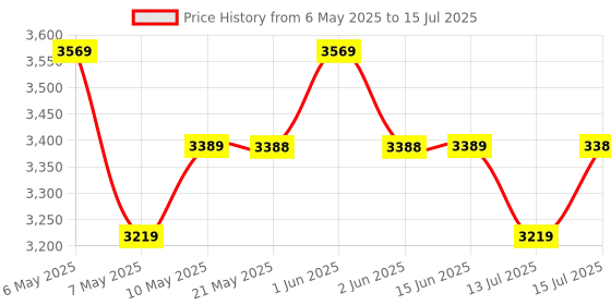 amazon.in amiciSmart WiFi Energy Meter with Over/Under Voltage, Leakage and Over Current/Load Protection, Timer Switch Compatible with SmartLife App, Din Rail Mounted Price History Graph from 6 May 2025 to 15 Jul 2025