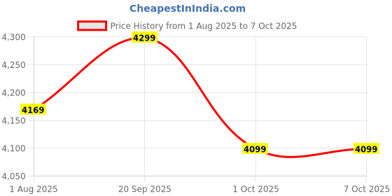 amazon.in amiciSmart WiFi MCB, Circuit Breaker, 220VAC 80A 3 Phase Home Automation Smart Switch Timer Mobile App Control Compatible with Alexa (Din Rail Mount) amicismart Price History Graph from 1 Aug 2025 to 7 Oct 2025