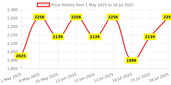 amazon.in amiciSmart WiFi Temperature Humidity Monitor, Thermometer Hygrometer Sensor with App Control and Built-In Alarm Price History Graph from 1 May 2025 to 15 Jul 2025