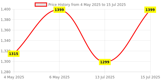 amazon.in amiciSmart WiFi Temperature Humidity Sensor, Smart Thermometer and Hygrometer, Data Export Feature, Compatible SmartLife App amicismart Price History Graph from 4 May 2025 to 15 Jul 2025
