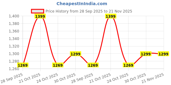 amazon.in amiciSmart WiFi Water Leakage Detector, SmartLife App Compatible Water Overflow Alarm, Smart Leak Sensor with 2xAAA Battery Price History Graph from 28 Sep 2025 to 21 Nov 2025