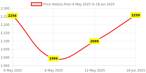 amazon.in amiciSmart Wireless Remote Controlled Electrical Switch, 220V On/Off Switch with 1km Range for Tubewell, Pump, Motors, etc (3.5kW), White Price History Graph from 6 May 2025 to 18 Jun 2025