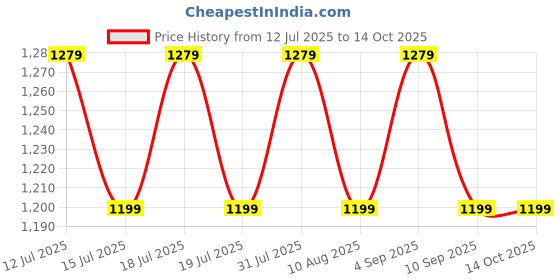 amazon.in amiciSolar 100A Pure Copper Flexible Busbar Battery Terminals for LiFePO₄ Lithium Batteries – Pack of 3 Price History Graph from 12 Jul 2025 to 13 Oct 2025