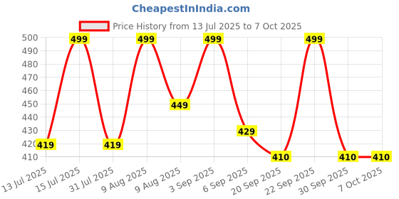 amazon.in amicisolar 10A Boost Converter, 8-48V Input to 12-50V Adjustable Output Step-Up Module with Over-Current & Reverse Protection amicisolar Price History Graph from 13 Jul 2025 to 7 Oct 2025