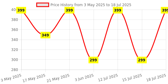 amazon.in amiciSolar DC-DC Boost, XL6019 Adjustable Step-Up Power Supply Module – Input 3V-35V, Output 5V-40V up to 5A Price History Graph from 3 May 2025 to 15 Jul 2025