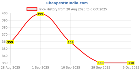 amazon.in amicisolar XL4015 5A DC-DC Buck Converter Module, 4-38V to 1.25-36V Adjustable Step-Down Power Supply, Constant Voltage & Current Control, High Efficiency 75W amicisolar Price History Graph from 28 Aug 2025 to 6 Oct 2025