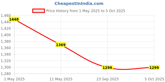amazon.in amiciSound Kazoo Double Hole Musical Wind Instrument, Professional Grade Kazoo with Adjustable Pitch and Vibration Level, 5*Replacement Membrane Price History Graph from 1 May 2025 to 5 Oct 2025