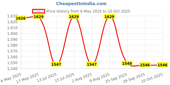 amazon.in amiciSound Thumb Piano 17 Keys Musical Instrument Kalimba with Engraved Notes and Tuning Hammer Price History Graph from 6 May 2025 to 9 Oct 2025