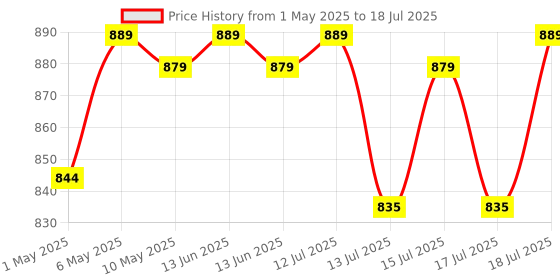 amazon.in amiciTools 10m Measuring Tape with Auto-Locking and Retracting Feature, Heavy Duty Unbreakable ABS Case with Belt Clip- One-Man Operation, Measure in cm Only amicitools Price History Graph from 1 May 2025 to 15 Jul 2025