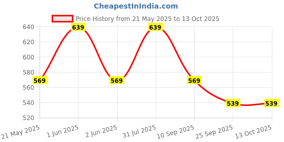 amazon.in amiciTools 2-Way Junction Box – IP68 Waterproof Heavy-Duty Electrical Connector (450V 41A) for Cable Terminals| Fire-Retardant, Dustproof for Outdoor & Industrial Use amicitools Price History Graph from 21 May 2025 to 13 Oct 2025