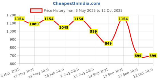 amazon.in Amicitools 20Pcs Hss Wood Milling Rotary Bits Only - High Speed Steel, Round Price History Graph from 6 May 2025 to 12 Oct 2025