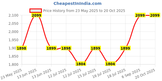 amazon.in amiciTools 220VAC Electric Soldering Iron, 80W Auto-Feeder Welding Tool with Adjustable Temperature | Solder Wire | Solder Feeder Price History Graph from 23 May 2025 to 19 Oct 2025