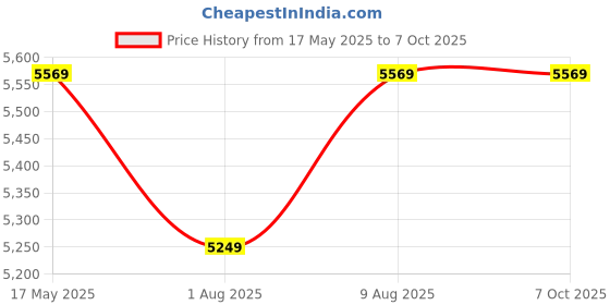 amazon.in amiciTools 3-in-1 Laser Distance Meter: 5m Tape Measure, 60m Laser Measure, 10m Cross Line Laser with 20 Measurement Storage Price History Graph from 17 May 2025 to 6 Oct 2025