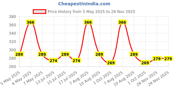 amazon.in amiciTools Car Bumper Welding Tool (S-Shaped Staples) Price History Graph from 5 May 2025 to 29 Nov 2025