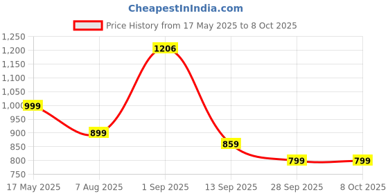 amazon.in amiciTools CN101A Digital LCD Programmable Plastic Timer Switch Relay DC 12V, 16A (White) amicitools Price History Graph from 17 May 2025 to 6 Oct 2025