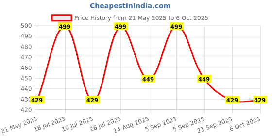 amazon.in amiciTools Fast Wire Clip Connector, Fixed Wire Terminal Blocks 2-to-2 Connector Pack of 5 – Quick connect, Tool-Free Installation, Ideal for Electrical Wiring and DIY Projects amicitools Price History Graph from 21 May 2025 to 6 Oct 2025