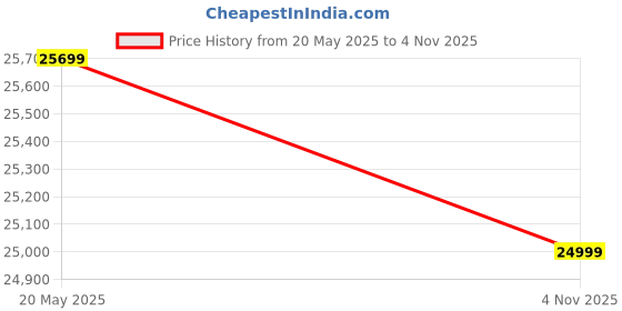 amazon.in amiciTools HDMI Digital Microscope, 1600X Magnification with 1080P FHD Video Record and 10.1Inch LCD Display for PCB/Watch Repair Work Price History Graph from 20 May 2025 to 4 Nov 2025