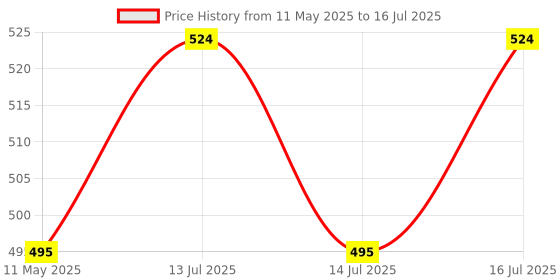 amazon.in amiciTools Needle Attachment for Test Probes, 600V/10A Non Destructive Multimeter Needle Tip for Checking Small PCB Components Price History Graph from 11 May 2025 to 16 Jul 2025
