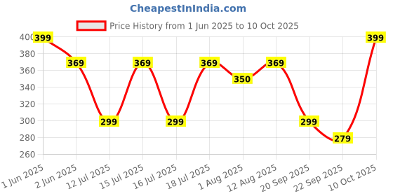 amazon.in amiciTools Pure Copper Soldering Iron Bits, Lead Free Welding Bits for Low Temperature Solder (5Pcs, Mix Bits) Price History Graph from 1 Jun 2025 to 10 Oct 2025