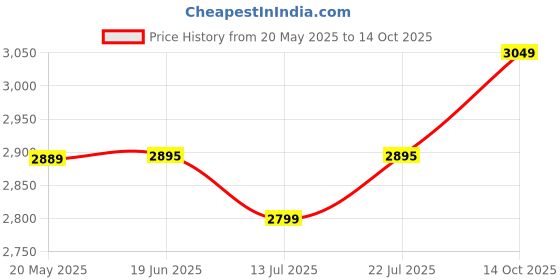 amazon.in amiciTools Pyrography Kit, 2In1 Wood Burning/Soldering Iron Set With Adjustable Temperature, Chiseled Tips, Blades, Soldering Bits, Tool Bag (40Pcs), Corded Electric Price History Graph from 20 May 2025 to 14 Oct 2025