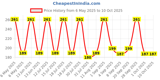 amazon.in amiciTools Tyre Thread Measuring Gauge, 0~20mm Depth Gauge for Car Bike Wheel amicitools Price History Graph from 6 May 2025 to 10 Oct 2025