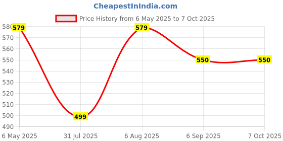 amazon.in amiciTools Wire Tester RJ45 RJ11 LAN Network Cable Tester with 9V Battery Price History Graph from 6 May 2025 to 7 Oct 2025