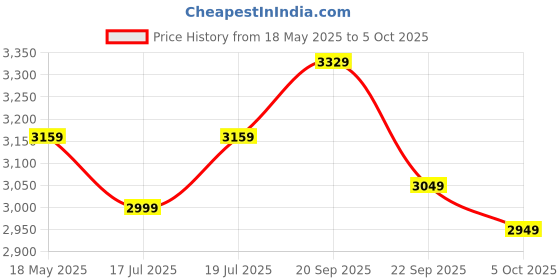 amazon.in amiciTools Wireless DC 5V 8W Cordless Rechargeable Soldering Iron with Touch Sensor Function and USB Charging Cable (Cordless Soldering Iron) Price History Graph from 18 May 2025 to 5 Oct 2025