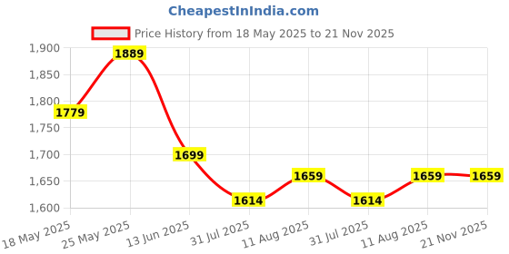 amazon.in amiciVision 18W 100LED UV Flashlight, 395~400nm Ultra-Violet Metal Torch for Official Document Authenticity, Resin Curing, Gemstone Observation (Without Battery) amicivision Price History Graph from 18 May 2025 to 21 Nov 2025