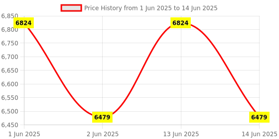 amazon.in amiciVision Laboratory Microscope, 2400X Monocular Optical Microscope with Multiple Objective Lenses amicivision Price History Graph from 1 Jun 2025 to 14 Jun 2025