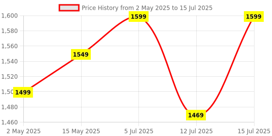 amazon.in amiciVision LED Lighted Tracing Board A4 Size Drawing Board with Brightness Controlled Touch Button and 1.5m USB Cable Price History Graph from 2 May 2025 to 15 Jul 2025