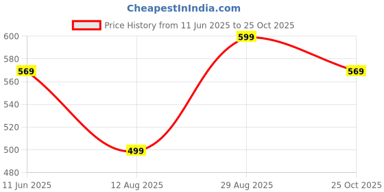 amazon.in amico Comfotable Lightweight Casual Sneaker for Women/Girls amico Price History Graph from 11 Jun 2025 to 25 Oct 2025