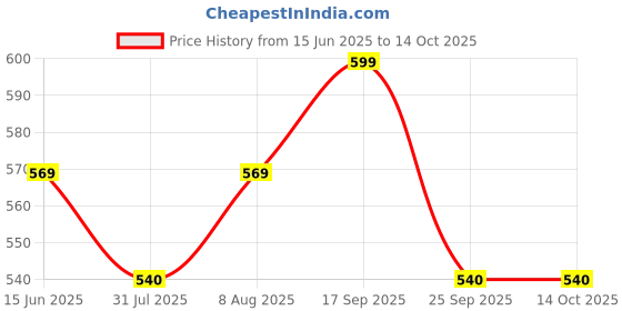 amazon.in Amico Men's & Boys Multicolor Running Casual Sports Shoes amico Price History Graph from 15 Jun 2025 to 14 Oct 2025