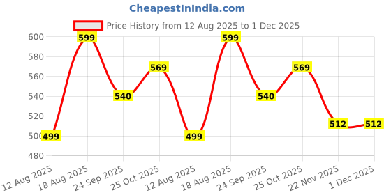 amazon.in amico Men's & Boys Multicolor Running Casual Sports Shoes amico Price History Graph from 12 Aug 2025 to 30 Nov 2025
