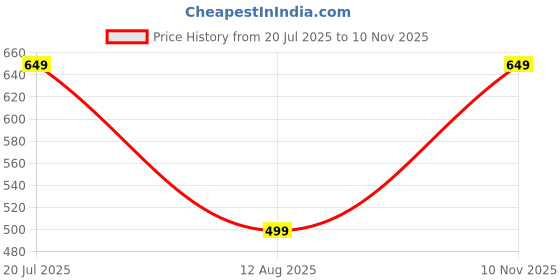 amazon.in amico Men's Running Shoes | Stylish Sports Sneakers for Gym Workout Lightweight Trendy Jogging Shoe for Men | Comfortable and Breathable Athletic Footwear amico Price History Graph from 20 Jul 2025 to 10 Nov 2025