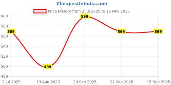 amazon.in amico Men's Sneakers amico Price History Graph from 2 Jul 2025 to 15 Nov 2025