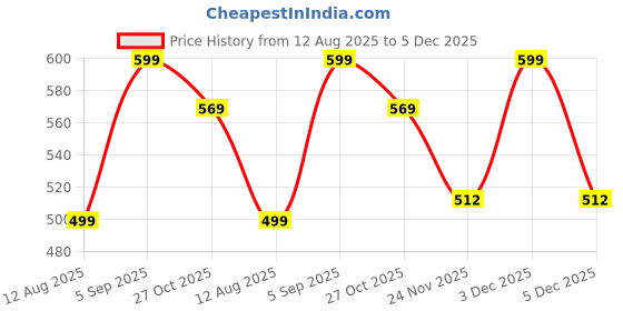 amazon.in amico Men's Sports Running Shoes,Walking, Gym Shoes amico Price History Graph from 12 Aug 2025 to 5 Dec 2025