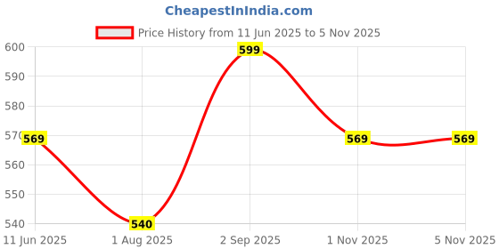 amazon.in Amico Sports Running Shoes for Men Outdoors for Men amico Price History Graph from 11 Jun 2025 to 1 Nov 2025