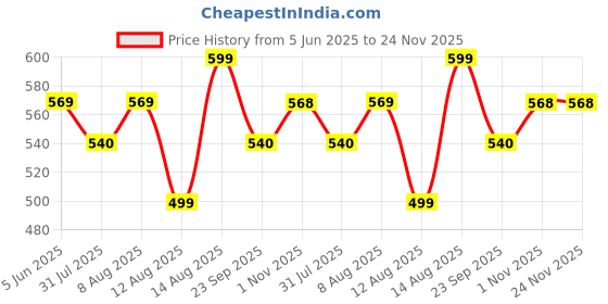 amazon.in amico Synthetic Leather Sandal for men amico Price History Graph from 5 Jun 2025 to 24 Nov 2025