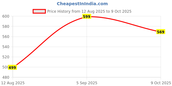 amazon.in amico Walking Sports Shoes for Men | Soft Cushioned Insole, Slip-Resistance Walking Shoes for Men amico Price History Graph from 12 Aug 2025 to 9 Oct 2025
