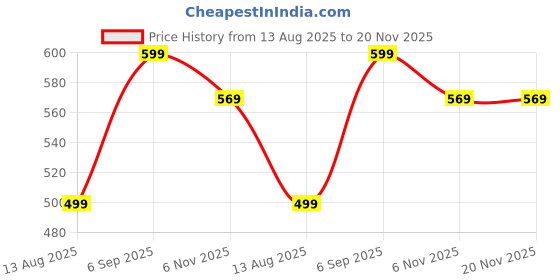amazon.in amico Walking Sports Shoes for Men | Soft Cushioned Insole, Slip-Resistance Walking Shoes for Men Blue amico Price History Graph from 13 Aug 2025 to 20 Nov 2025