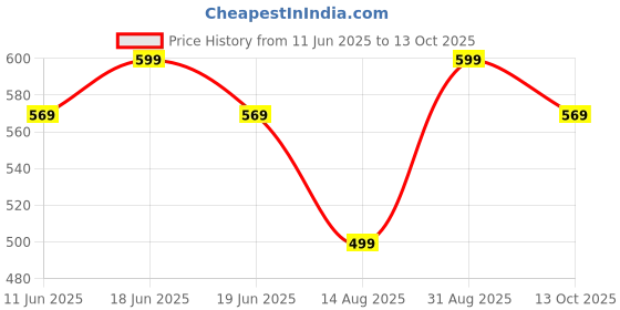amazon.in amico Women's & Girls Running & Walking Shoes amico Price History Graph from 11 Jun 2025 to 13 Oct 2025