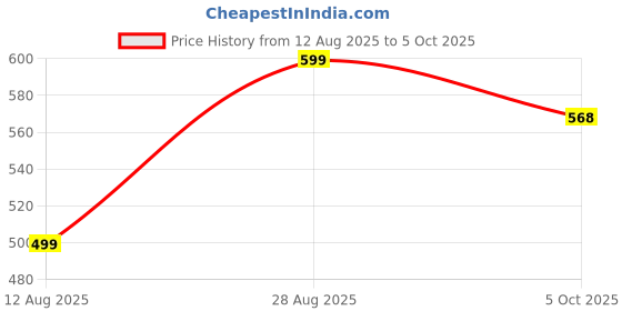 amazon.in amico Women's & Girls Running & Walking Shoes amico Price History Graph from 12 Aug 2025 to 5 Oct 2025