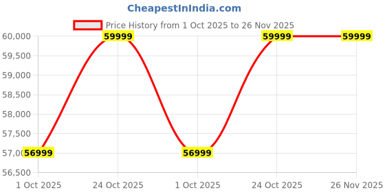 amazon.in AMIDO VELARO 2 U-Shaped Sofa Set Ottoman. Features Storage arms, Wooden Tray & Plush Cushions. Stylish, Spacious & Perfect for Modern Living Rooms. Comfort Meets Luxury. Price History Graph from 1 Oct 2025 to 25 Nov 2025