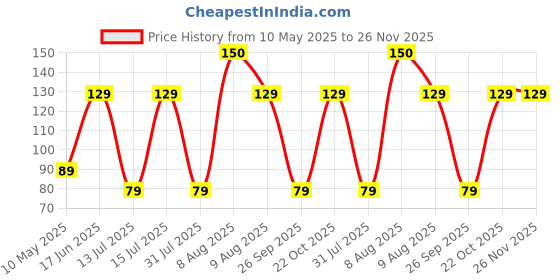 amazon.in AMIFIT 5 x 3 Inch Sports Wrist Band Absorbent Sweatbands for Football Basketball Running Athletic Sports and Working Out, Pack of 1 (Grey) Price History Graph from 10 May 2025 to 26 Nov 2025