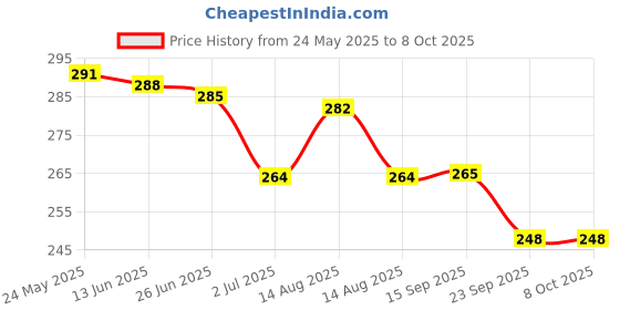 amazon.in AMIFIT Anti Skid Push Up Bar Stand For Gym & Home Exercise (Multicolor) amifit Price History Graph from 24 May 2025 to 7 Oct 2025
